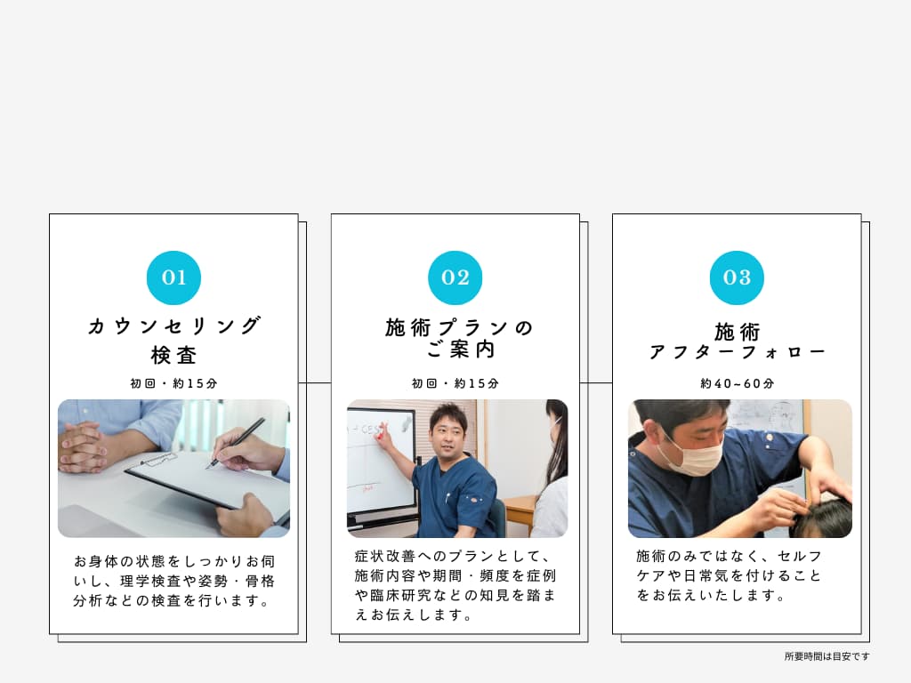 初回来院時の流れ
１カウンセリングと検査
お身体の状態をしっかりお伺いし、理学検査や姿勢・骨格分析などの検査を行います。
２施術プランのご案内
症状改善へのプランとして、施術内容や期間・頻度を症例や臨床研究などの知見を踏まえお伝えします。
３施術・アフターフォロー
施術のみではなく、セルフケアや日常気を付けることをお伝えいたします。