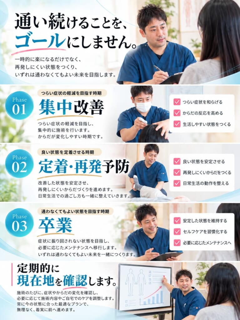 集中改善、定着・再発予防、卒業を目指す3段階の通院設計